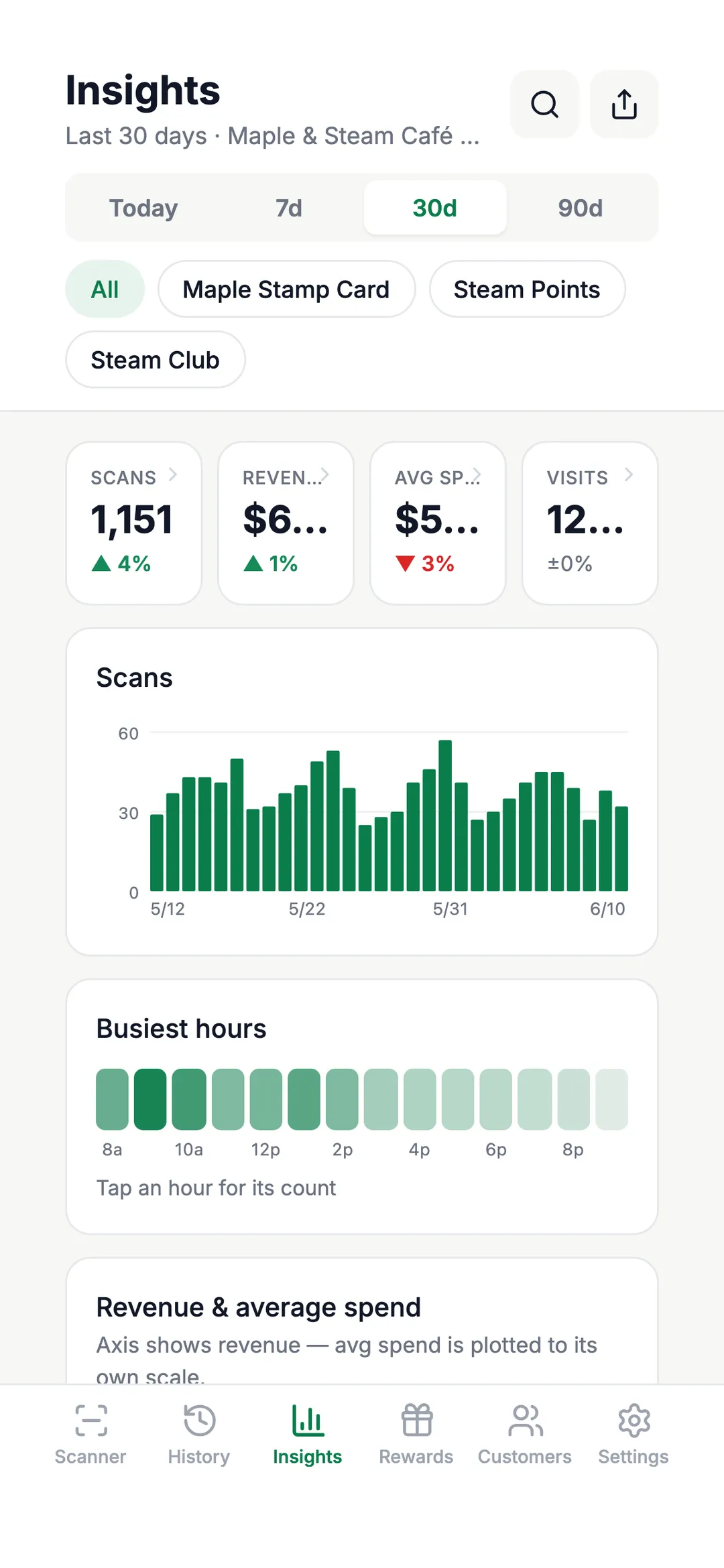See what works
