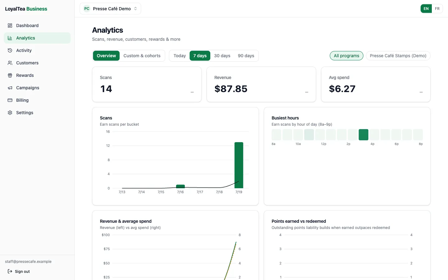 The LoyalTea web portal showing the analytics dashboard